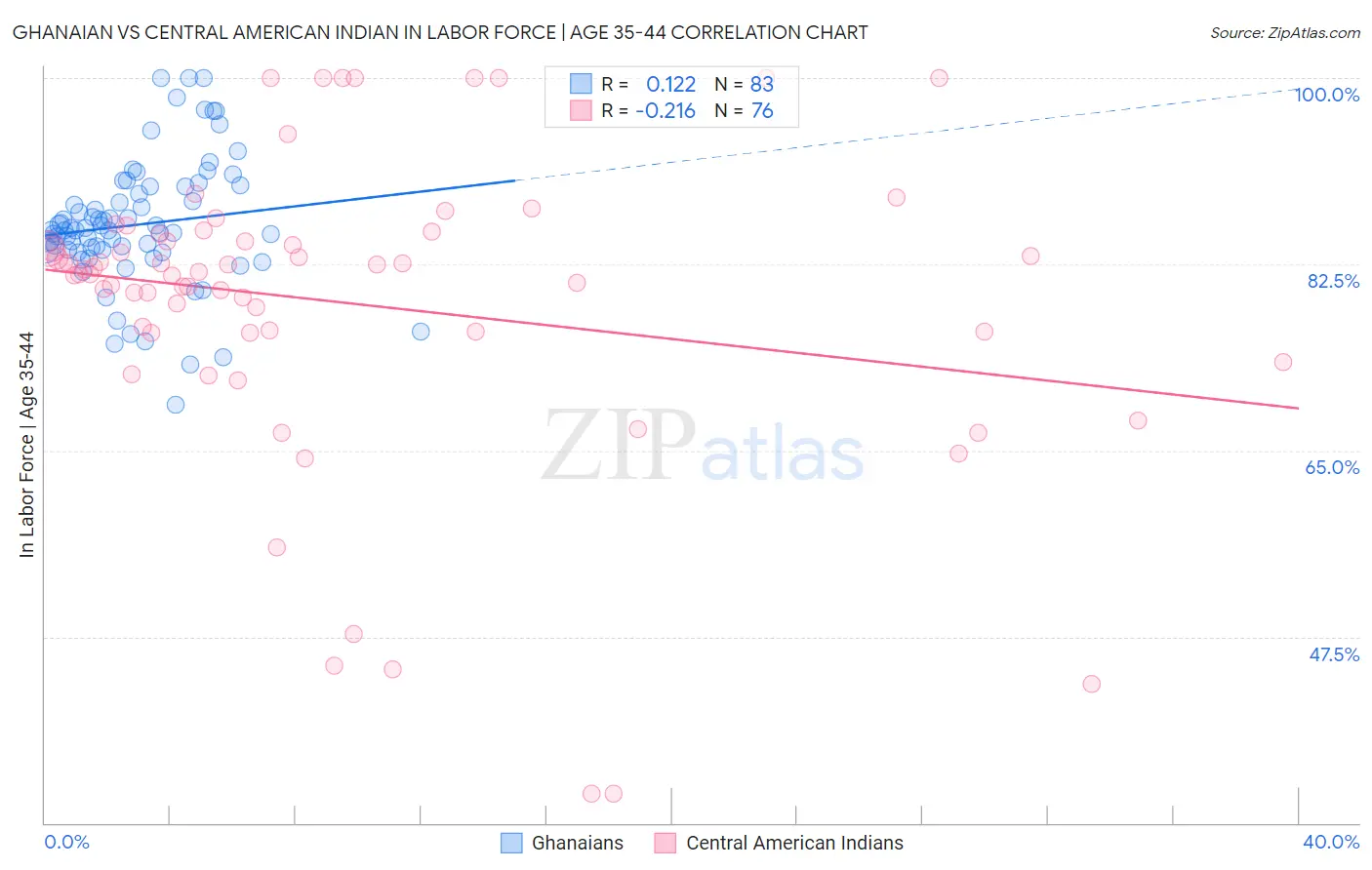 Ghanaian vs Central American Indian In Labor Force | Age 35-44