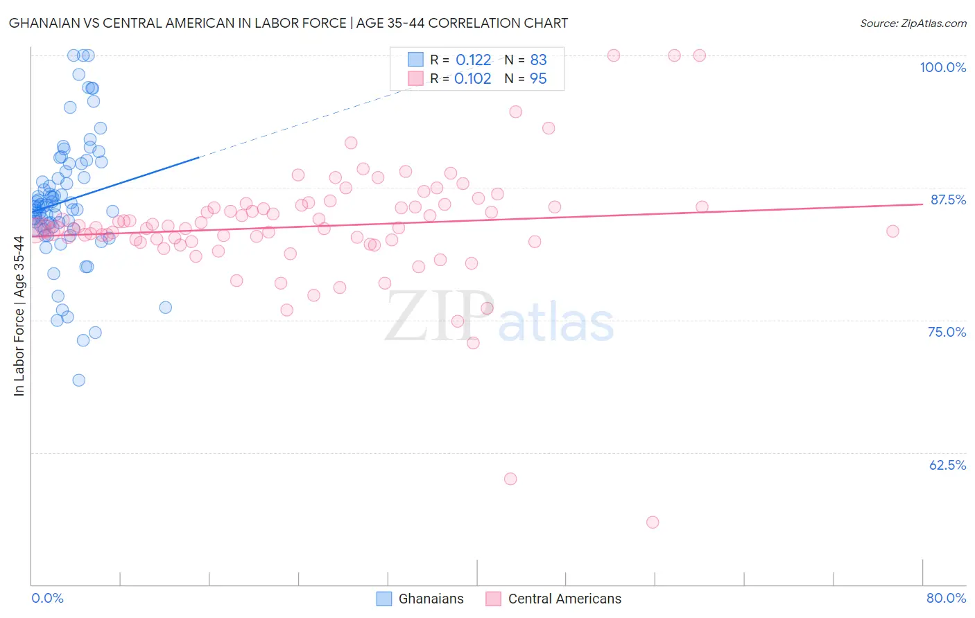 Ghanaian vs Central American In Labor Force | Age 35-44