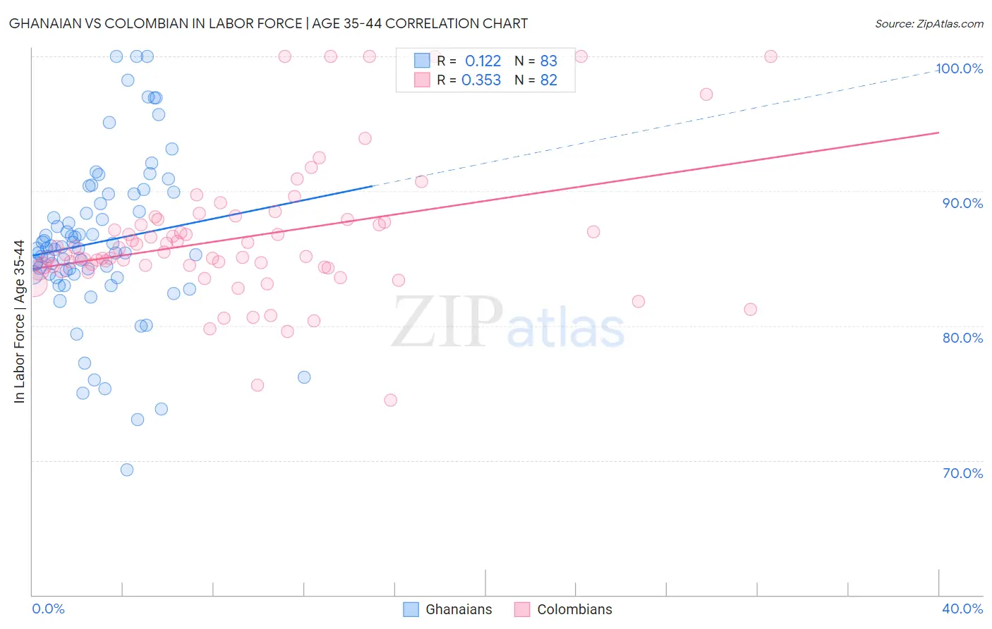 Ghanaian vs Colombian In Labor Force | Age 35-44