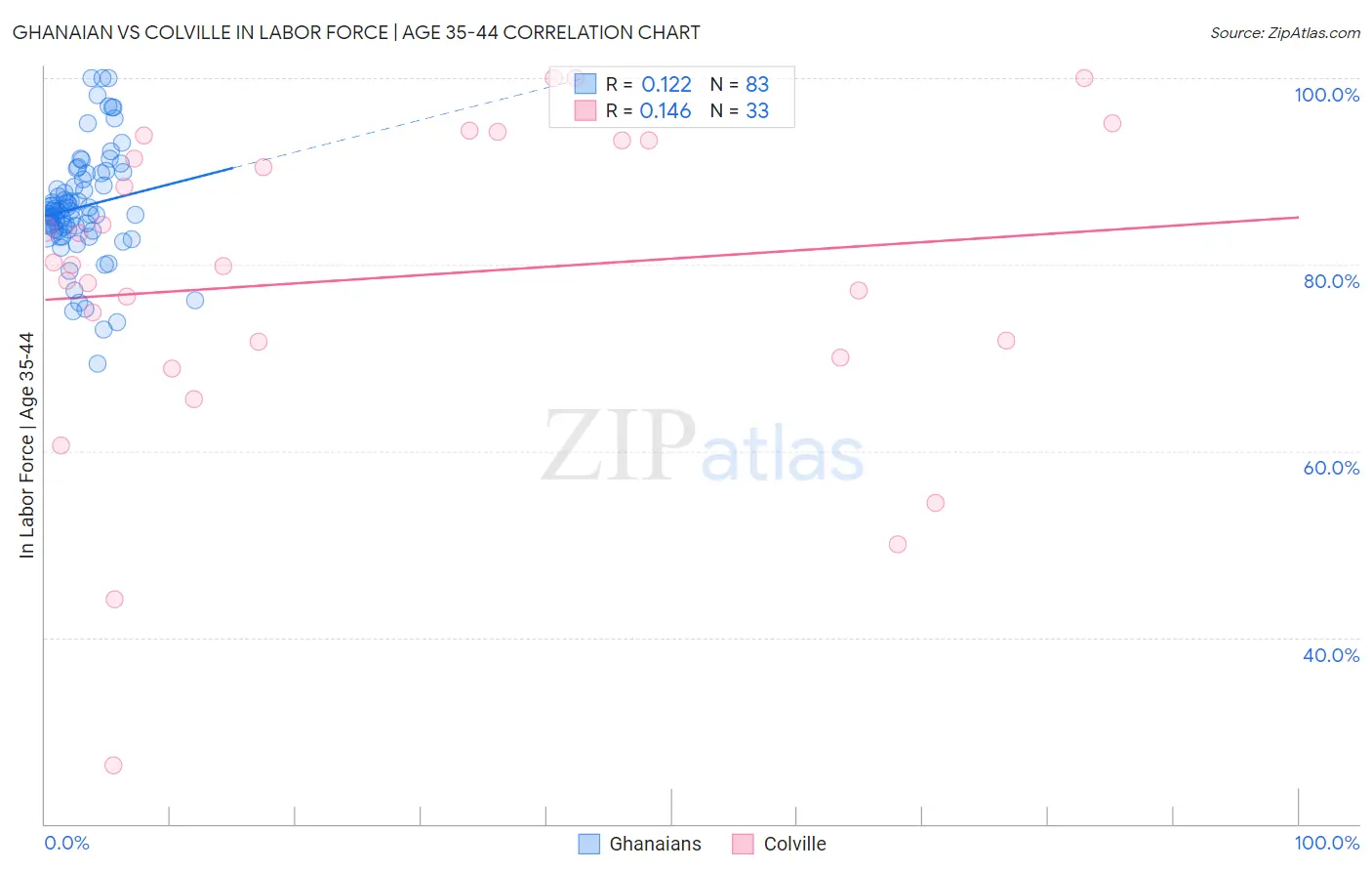 Ghanaian vs Colville In Labor Force | Age 35-44