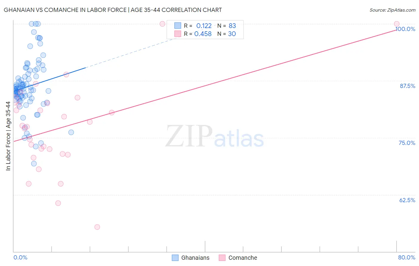 Ghanaian vs Comanche In Labor Force | Age 35-44