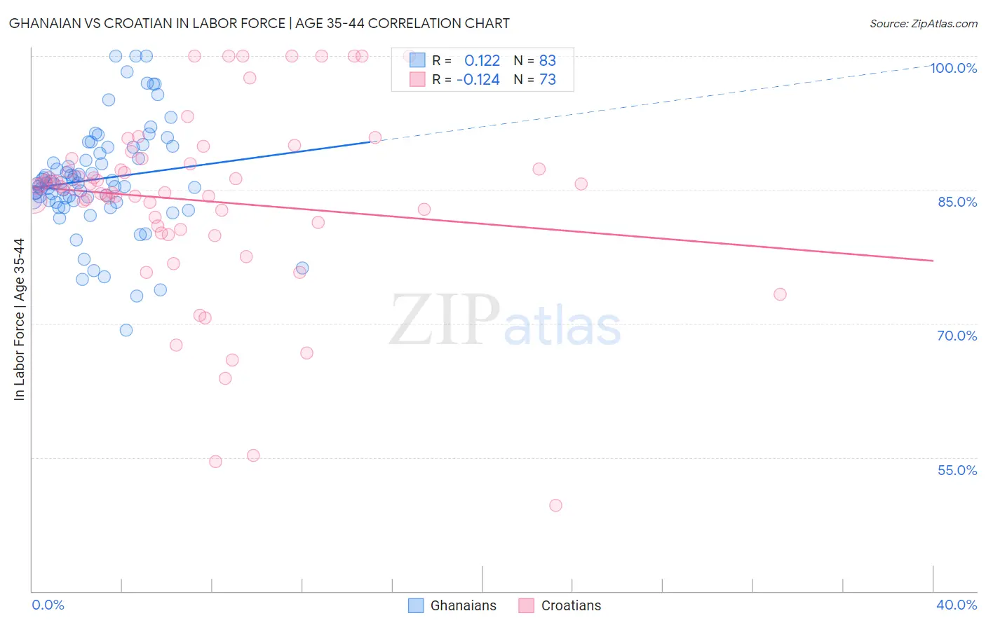 Ghanaian vs Croatian In Labor Force | Age 35-44