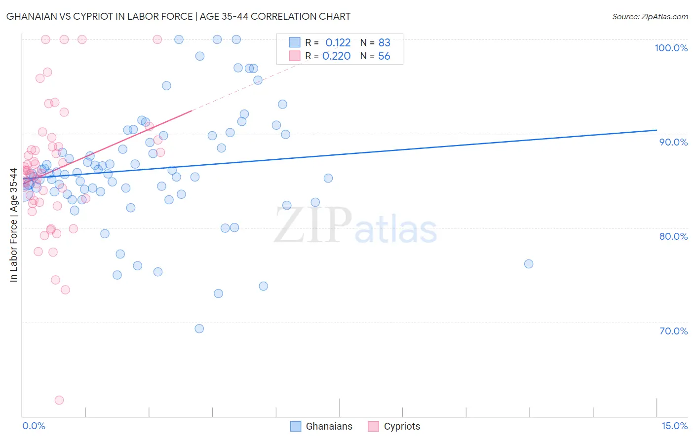 Ghanaian vs Cypriot In Labor Force | Age 35-44