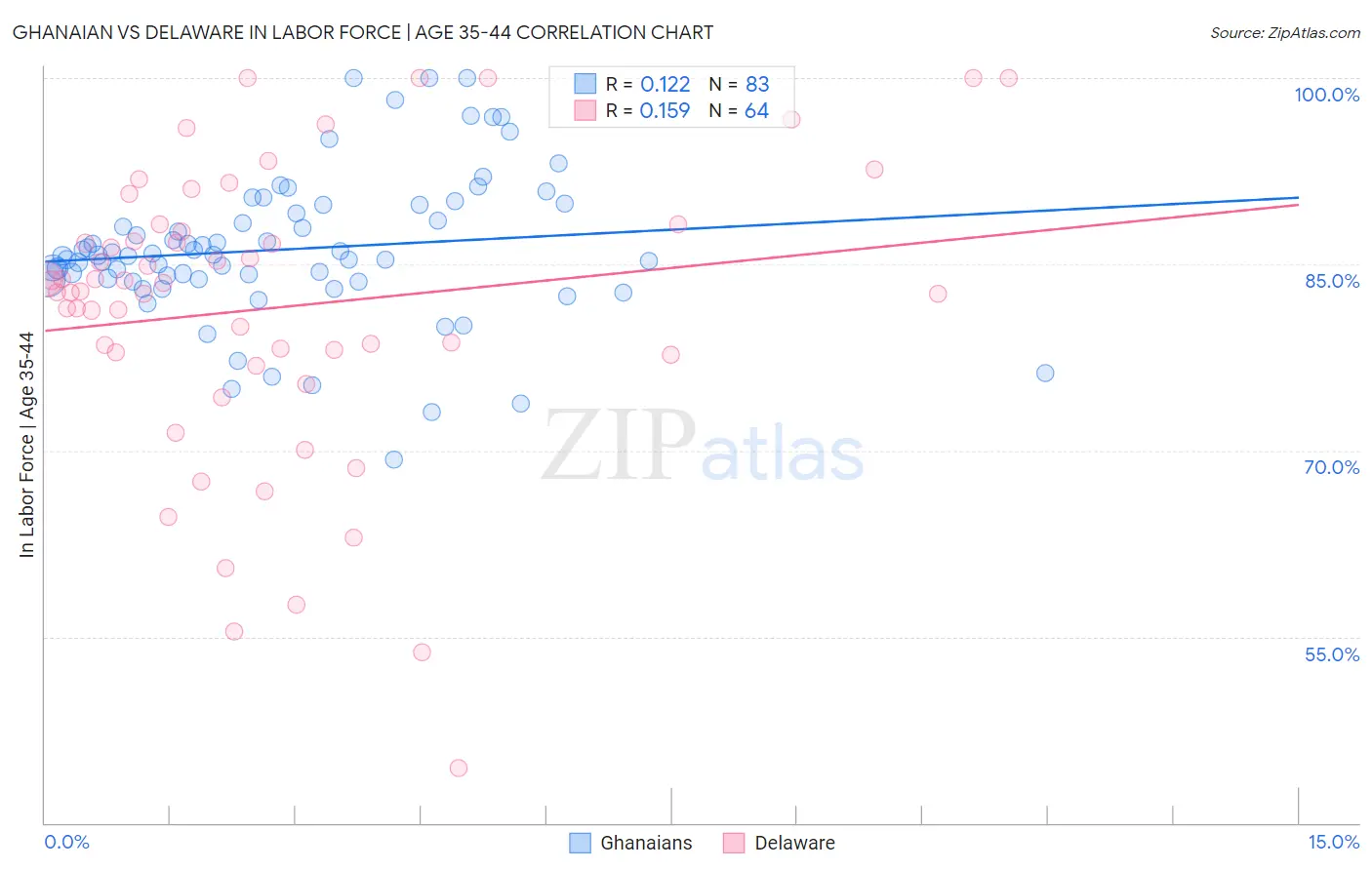 Ghanaian vs Delaware In Labor Force | Age 35-44