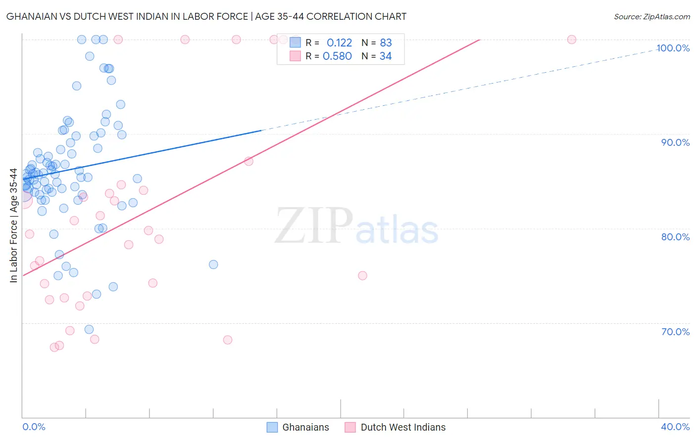 Ghanaian vs Dutch West Indian In Labor Force | Age 35-44