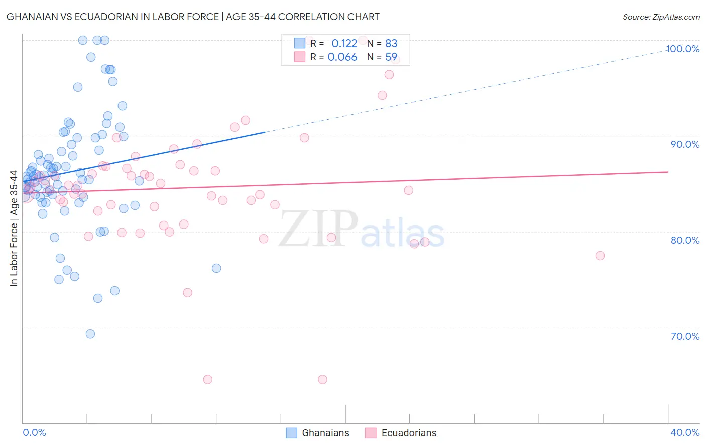 Ghanaian vs Ecuadorian In Labor Force | Age 35-44