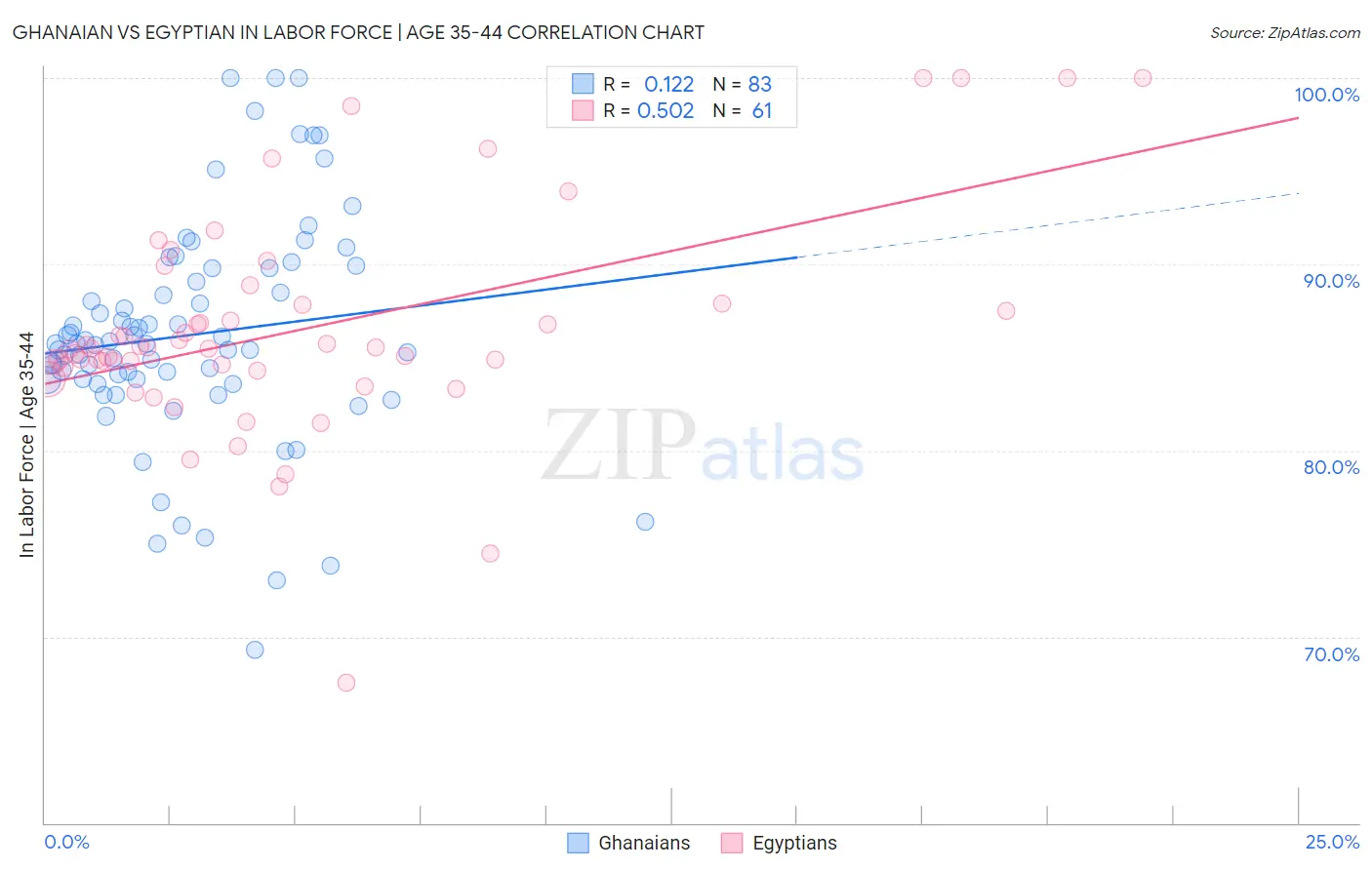 Ghanaian vs Egyptian In Labor Force | Age 35-44