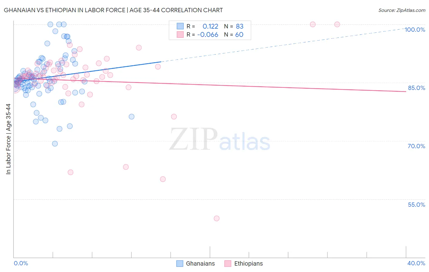 Ghanaian vs Ethiopian In Labor Force | Age 35-44