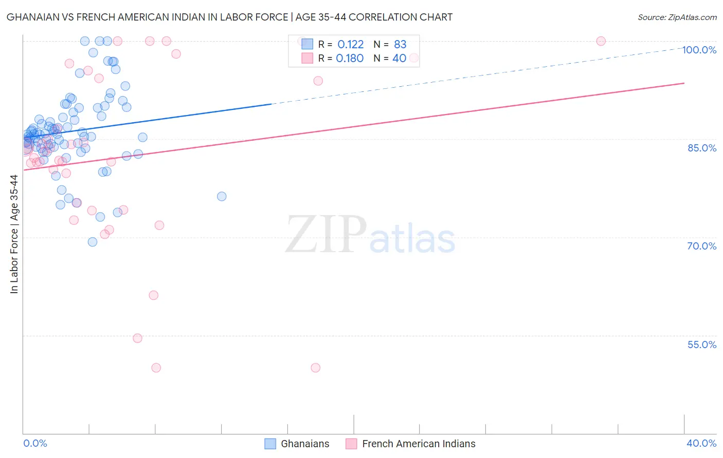 Ghanaian vs French American Indian In Labor Force | Age 35-44
