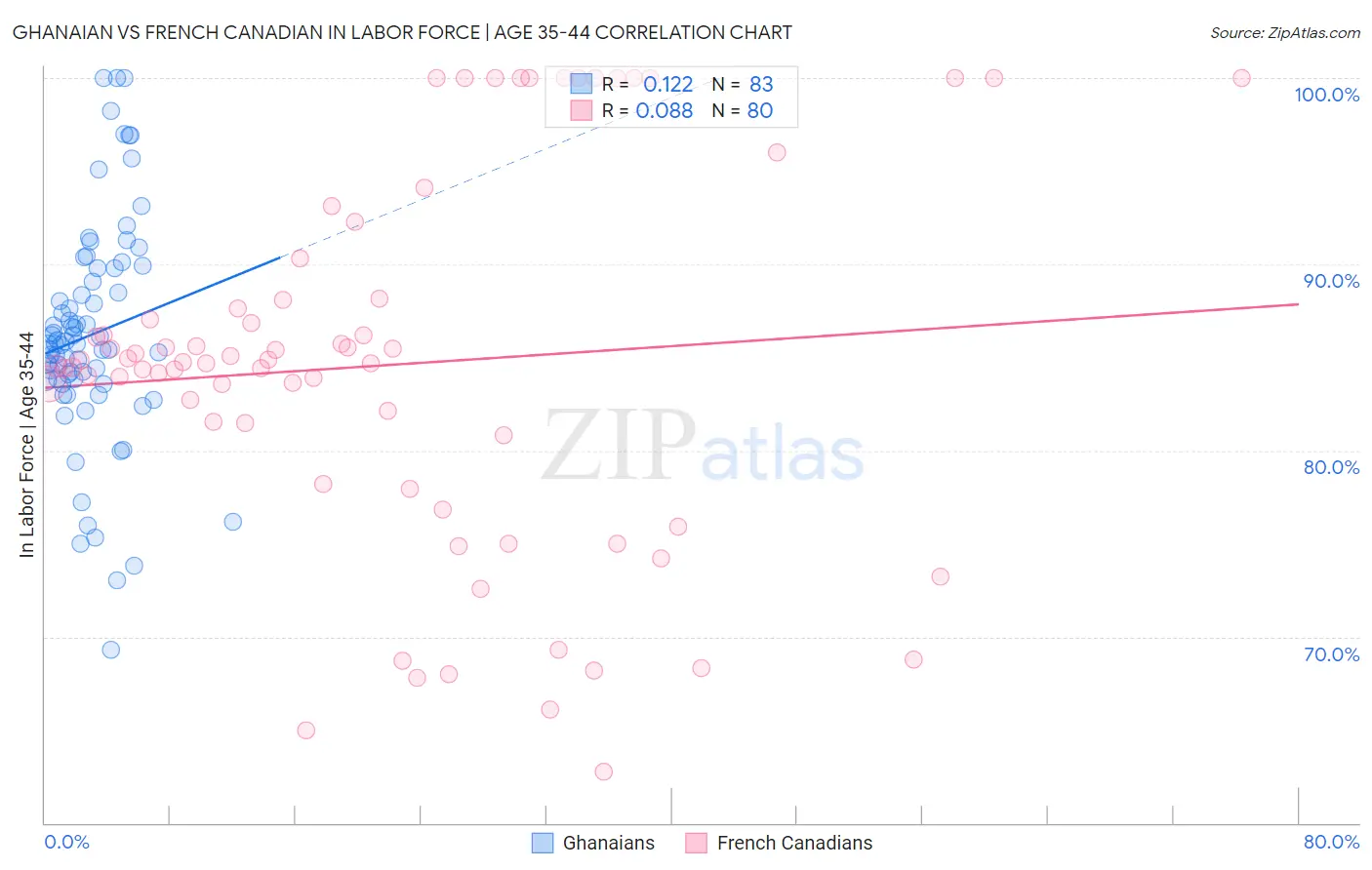 Ghanaian vs French Canadian In Labor Force | Age 35-44