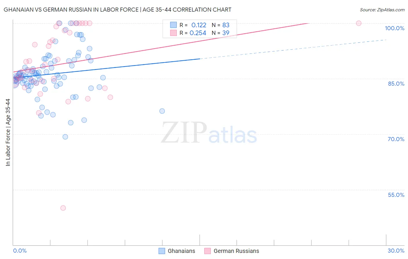 Ghanaian vs German Russian In Labor Force | Age 35-44