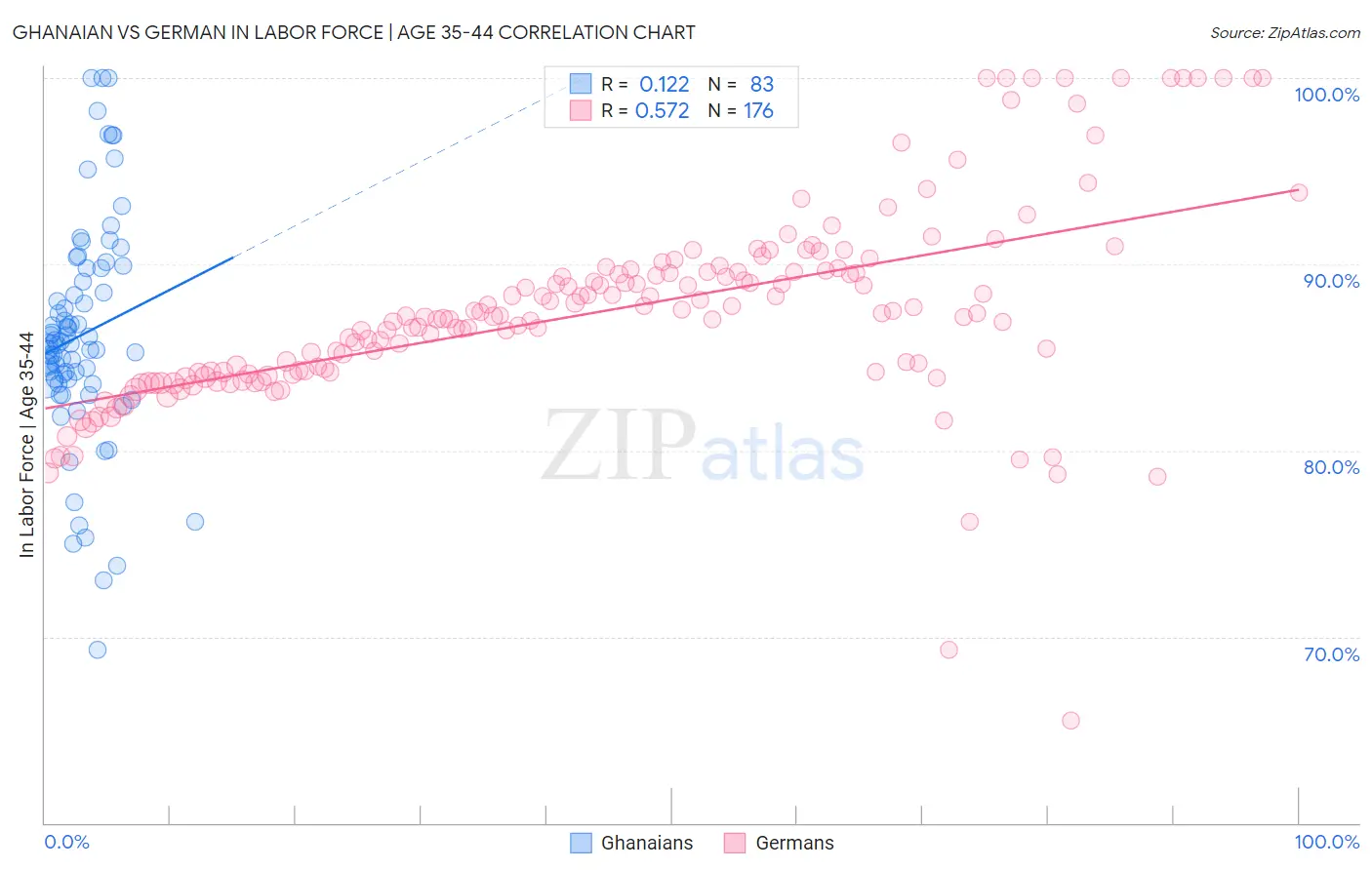 Ghanaian vs German In Labor Force | Age 35-44