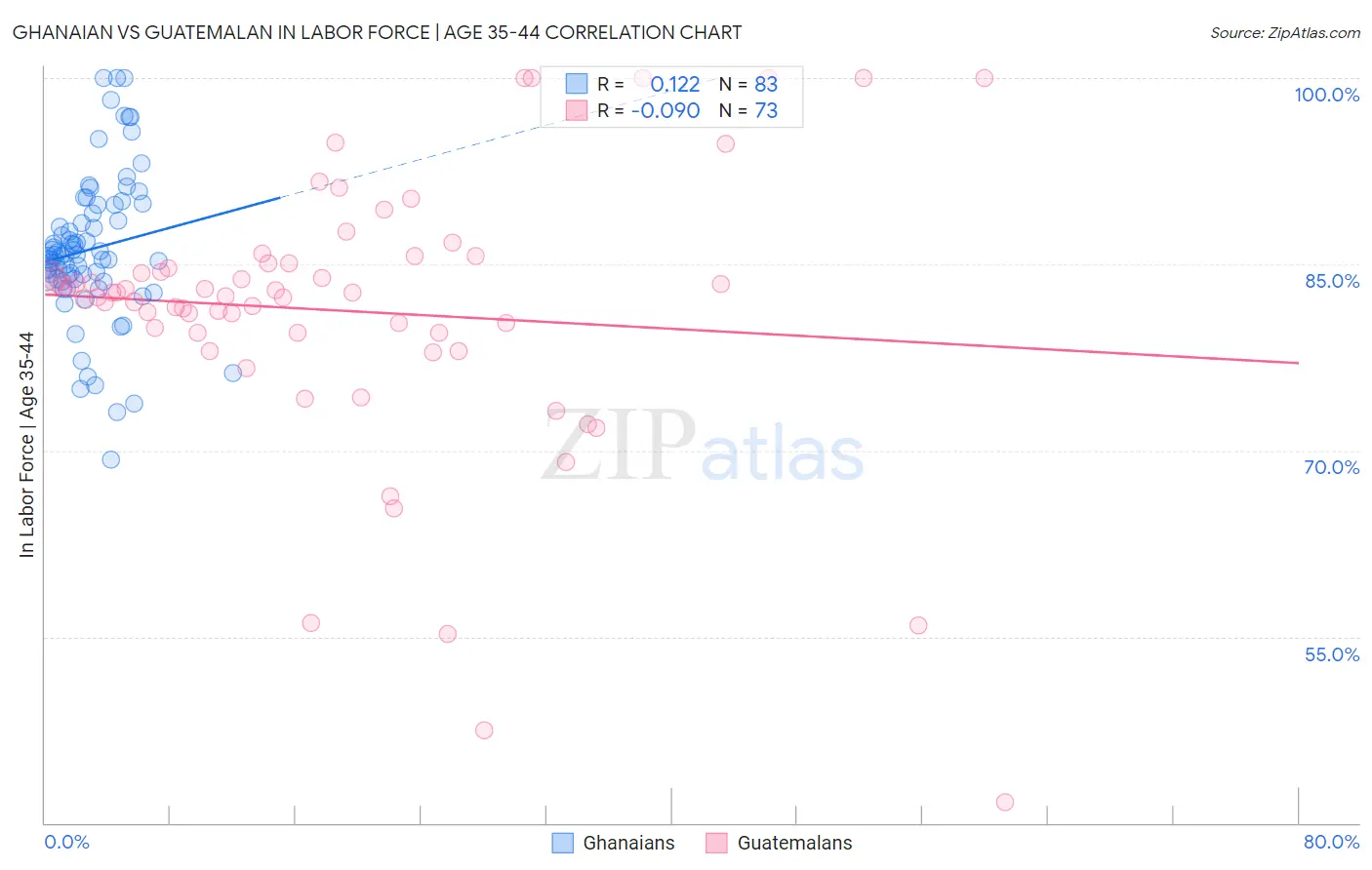 Ghanaian vs Guatemalan In Labor Force | Age 35-44