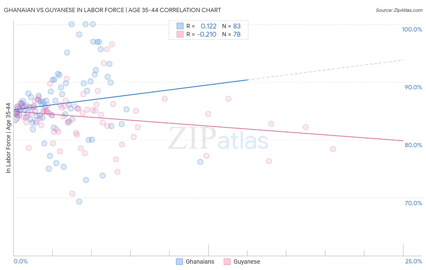 Ghanaian vs Guyanese In Labor Force | Age 35-44