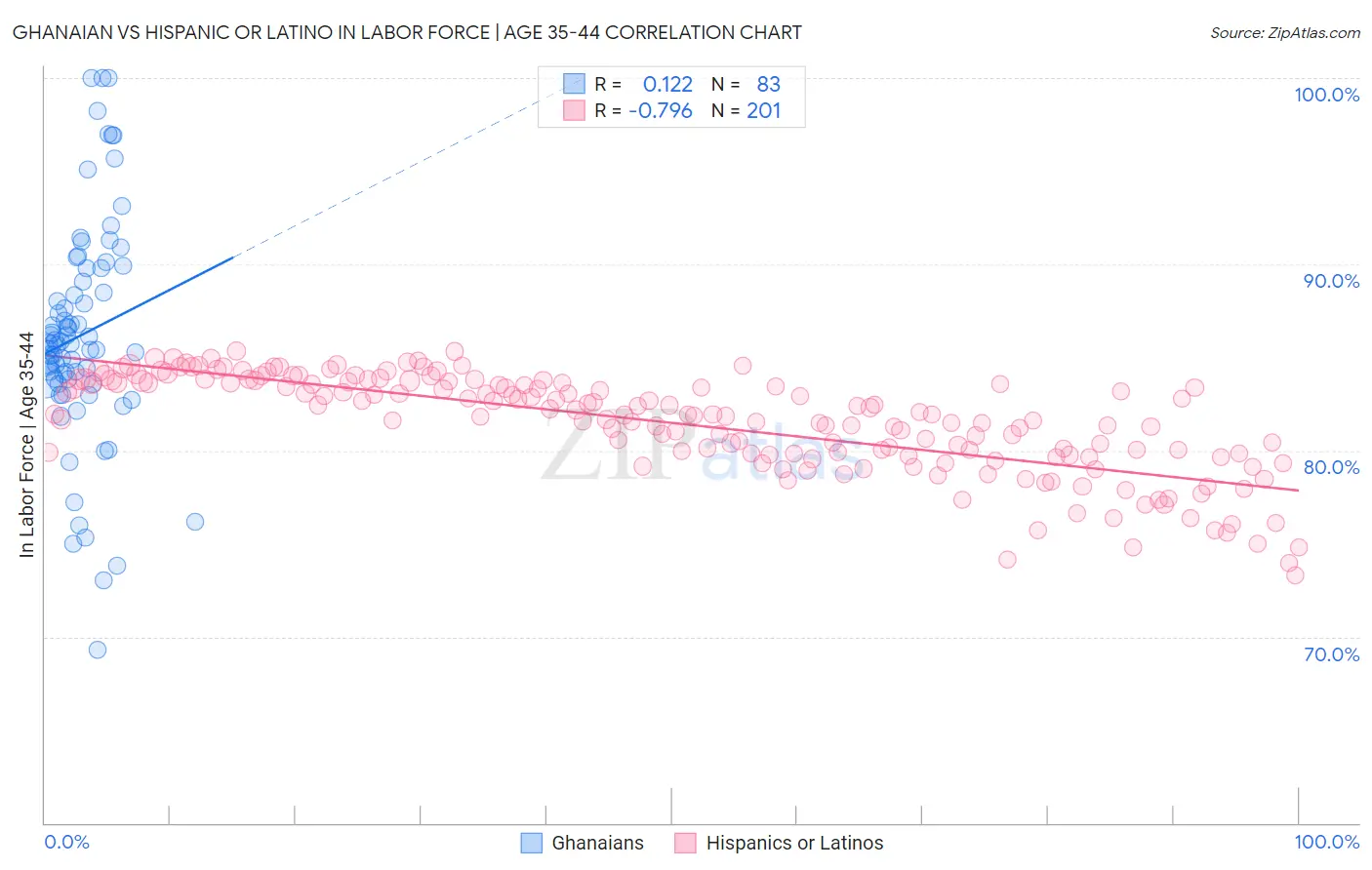 Ghanaian vs Hispanic or Latino In Labor Force | Age 35-44