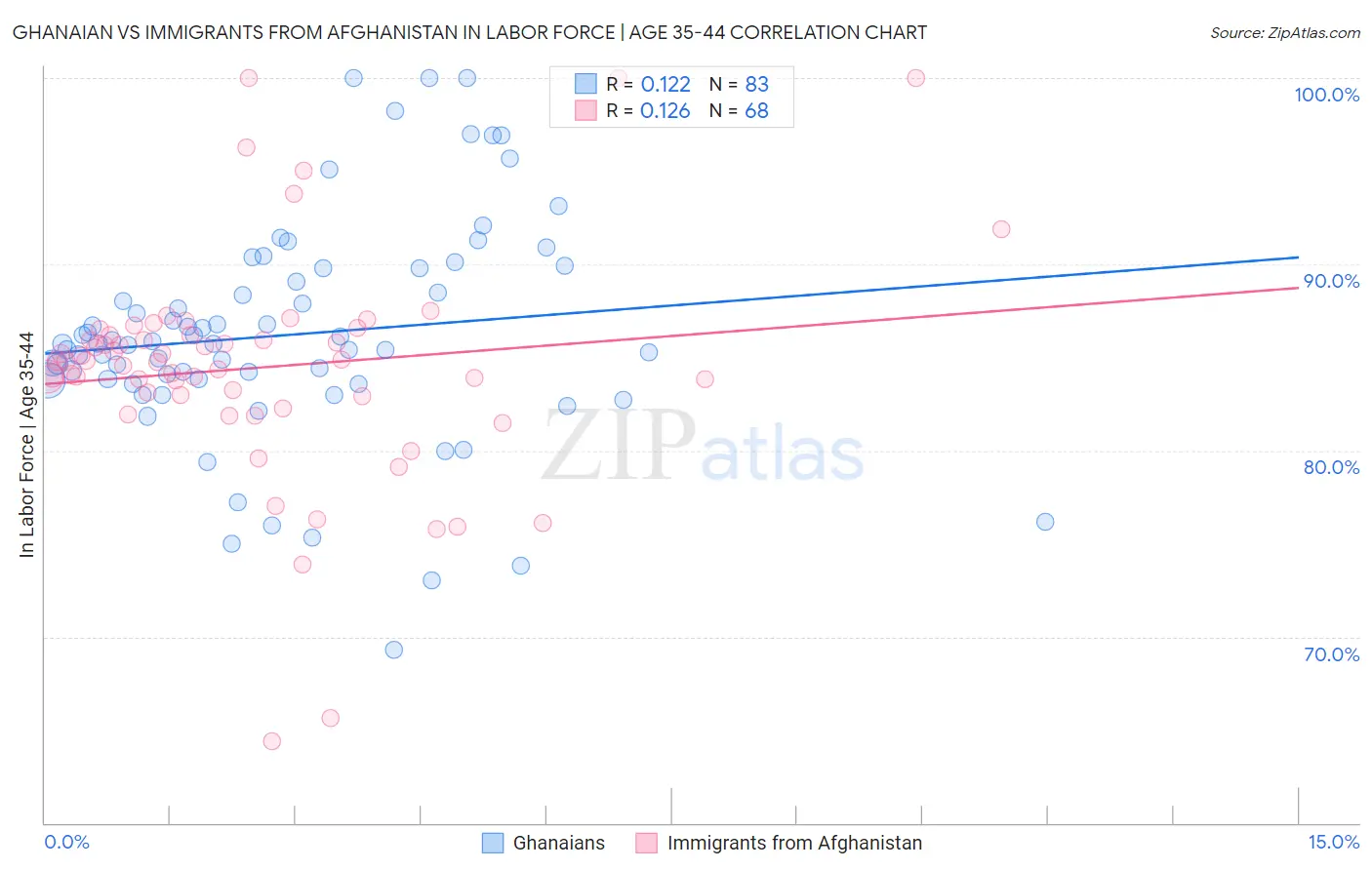 Ghanaian vs Immigrants from Afghanistan In Labor Force | Age 35-44