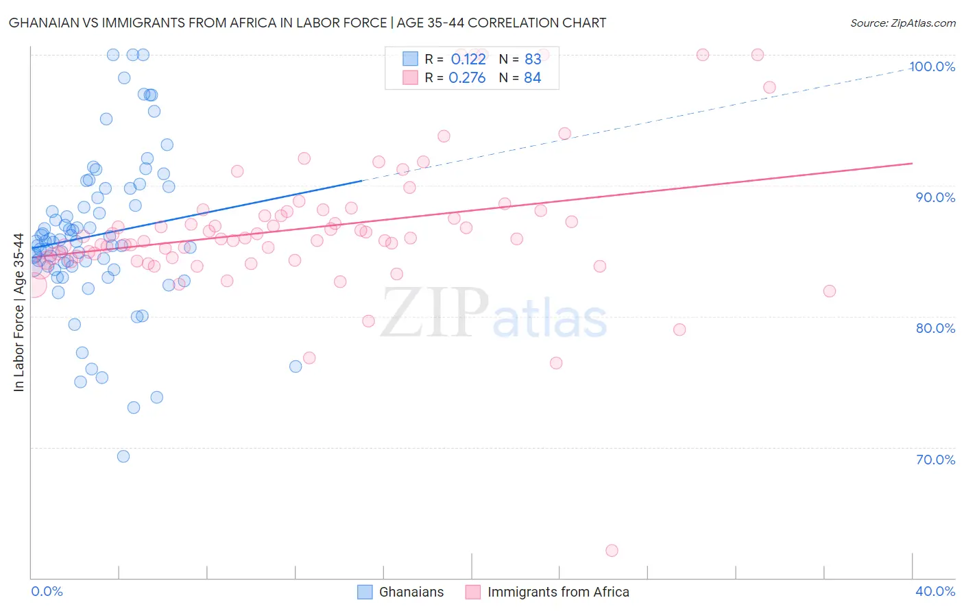 Ghanaian vs Immigrants from Africa In Labor Force | Age 35-44