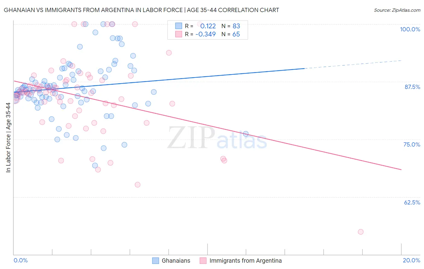 Ghanaian vs Immigrants from Argentina In Labor Force | Age 35-44