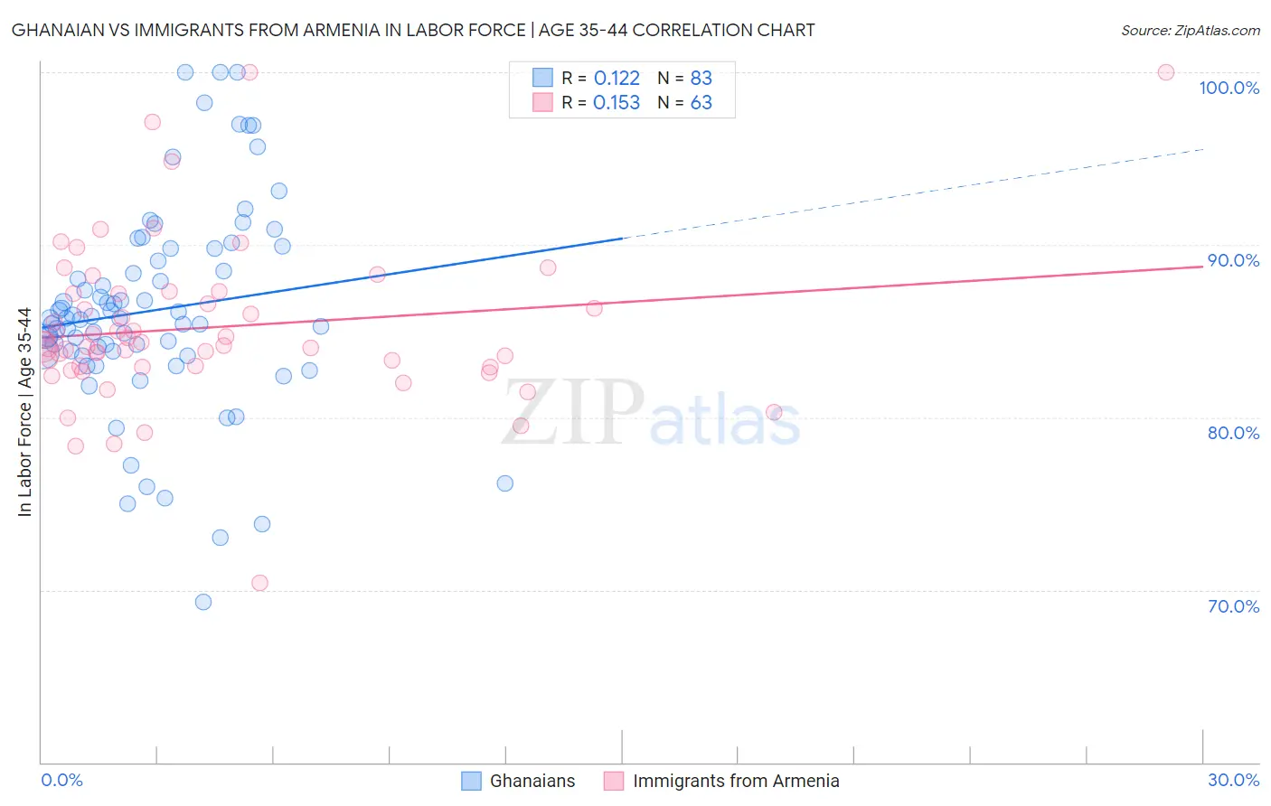 Ghanaian vs Immigrants from Armenia In Labor Force | Age 35-44