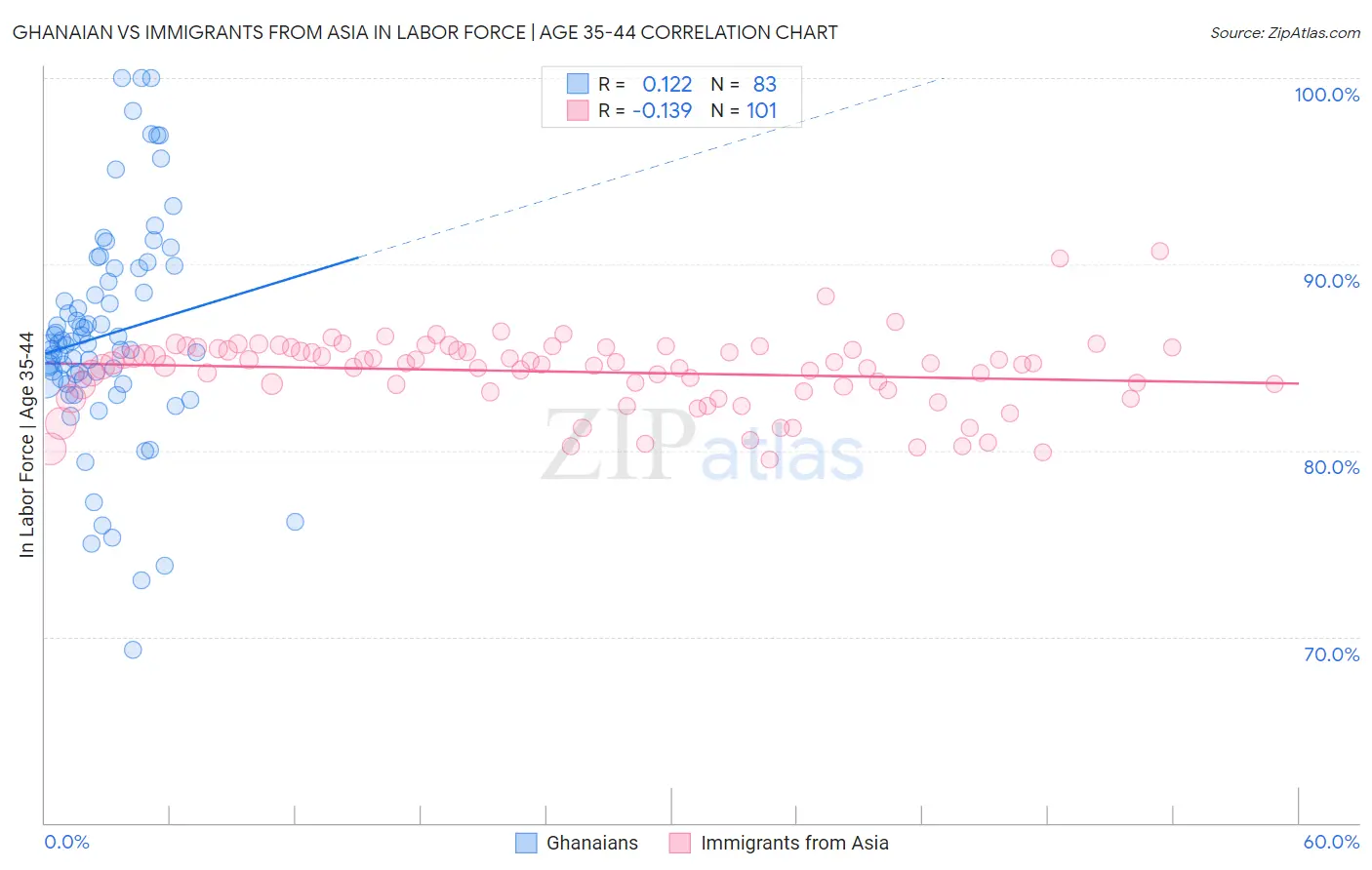 Ghanaian vs Immigrants from Asia In Labor Force | Age 35-44