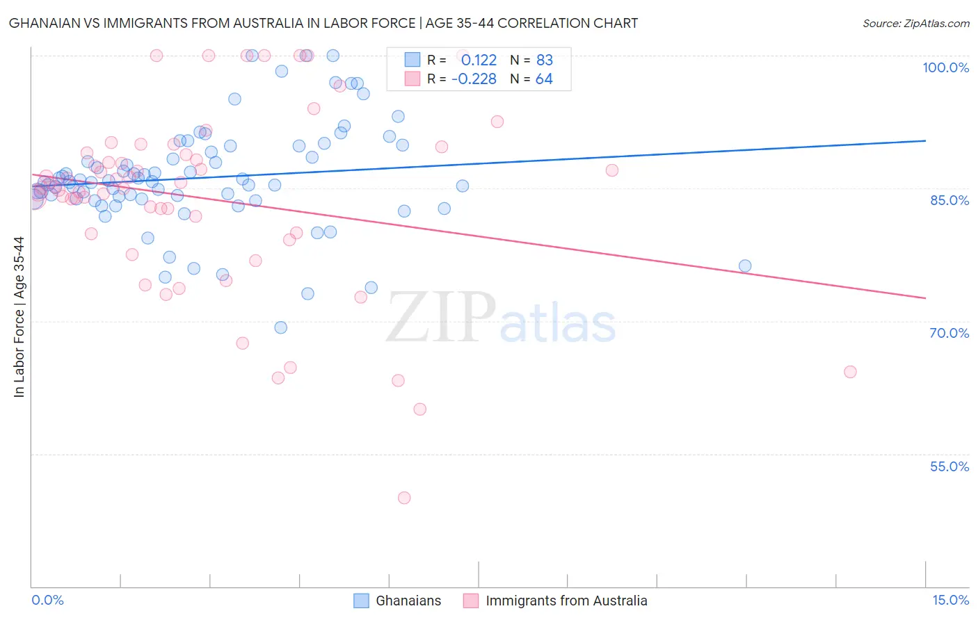 Ghanaian vs Immigrants from Australia In Labor Force | Age 35-44