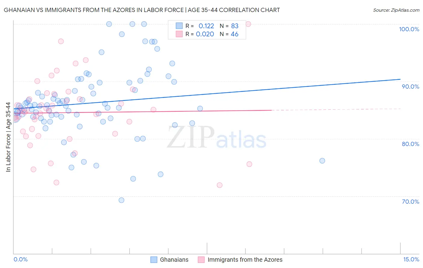 Ghanaian vs Immigrants from the Azores In Labor Force | Age 35-44