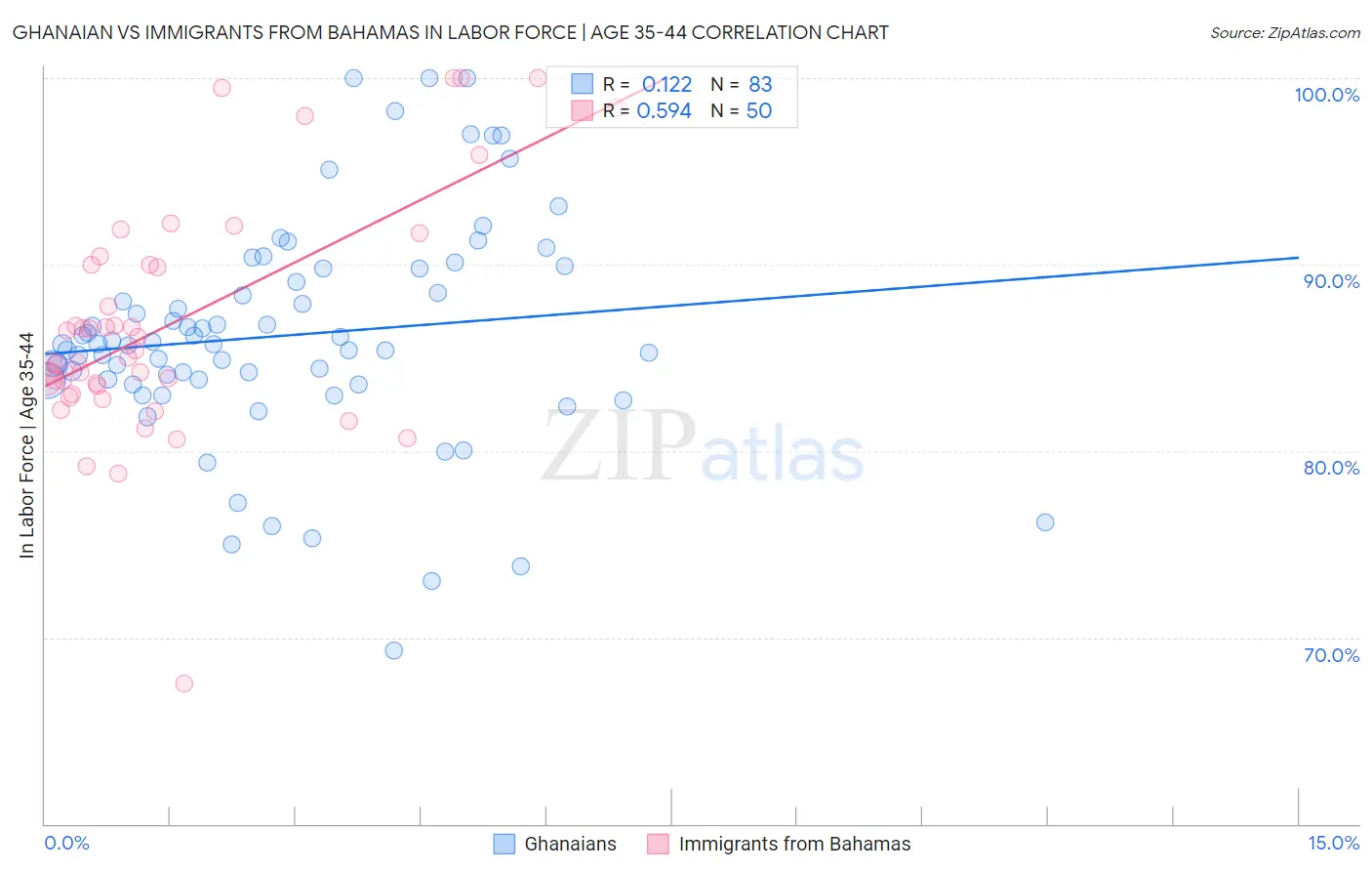 Ghanaian vs Immigrants from Bahamas In Labor Force | Age 35-44