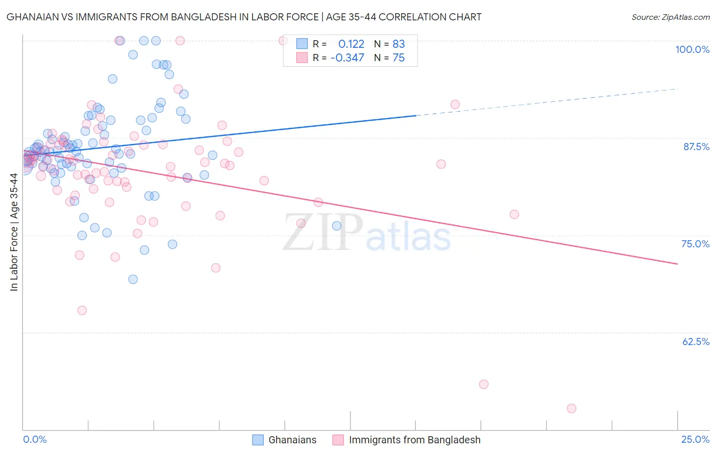 Ghanaian vs Immigrants from Bangladesh In Labor Force | Age 35-44