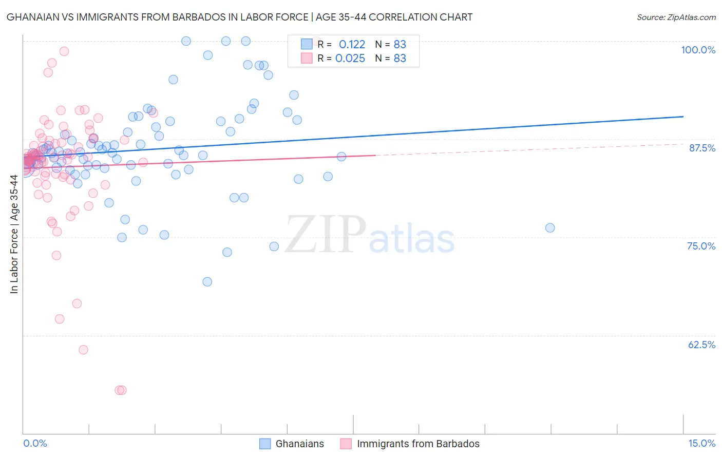 Ghanaian vs Immigrants from Barbados In Labor Force | Age 35-44