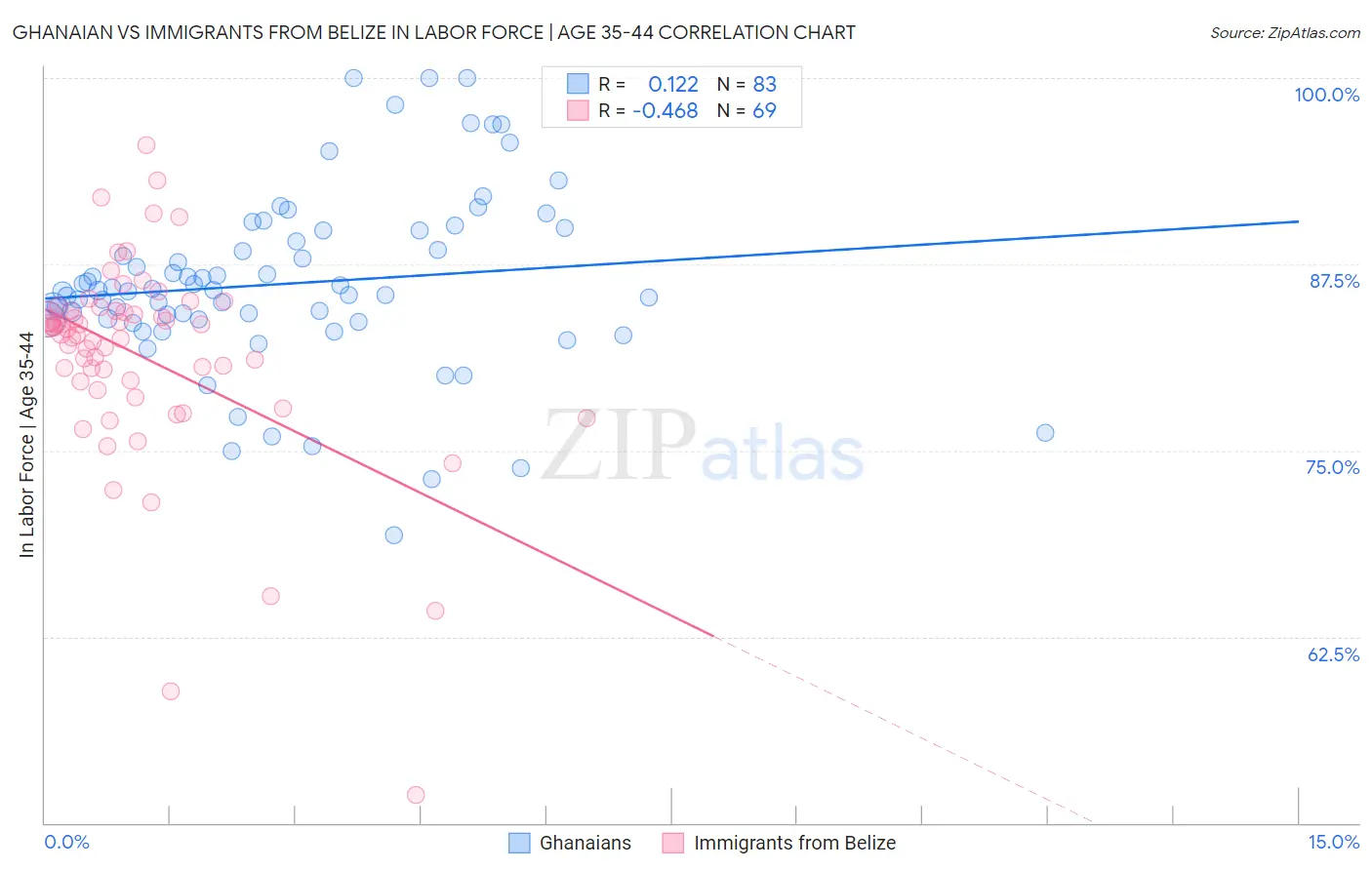 Ghanaian vs Immigrants from Belize In Labor Force | Age 35-44