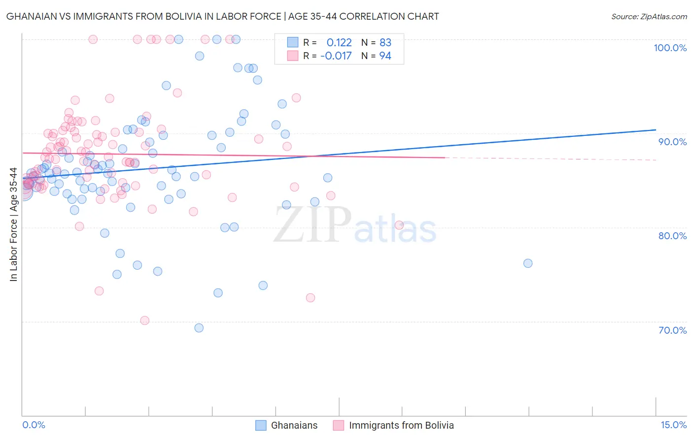 Ghanaian vs Immigrants from Bolivia In Labor Force | Age 35-44