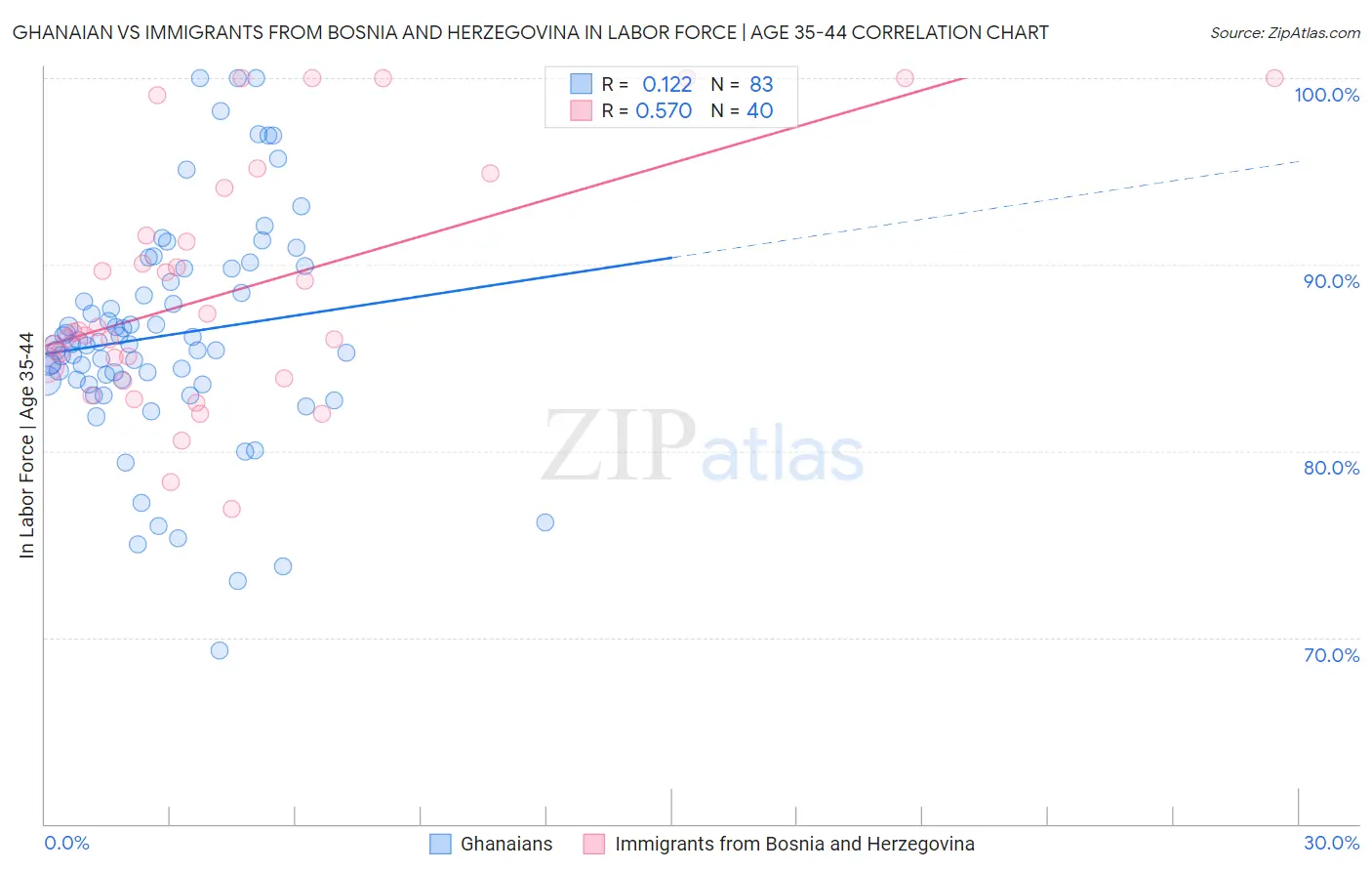 Ghanaian vs Immigrants from Bosnia and Herzegovina In Labor Force | Age 35-44