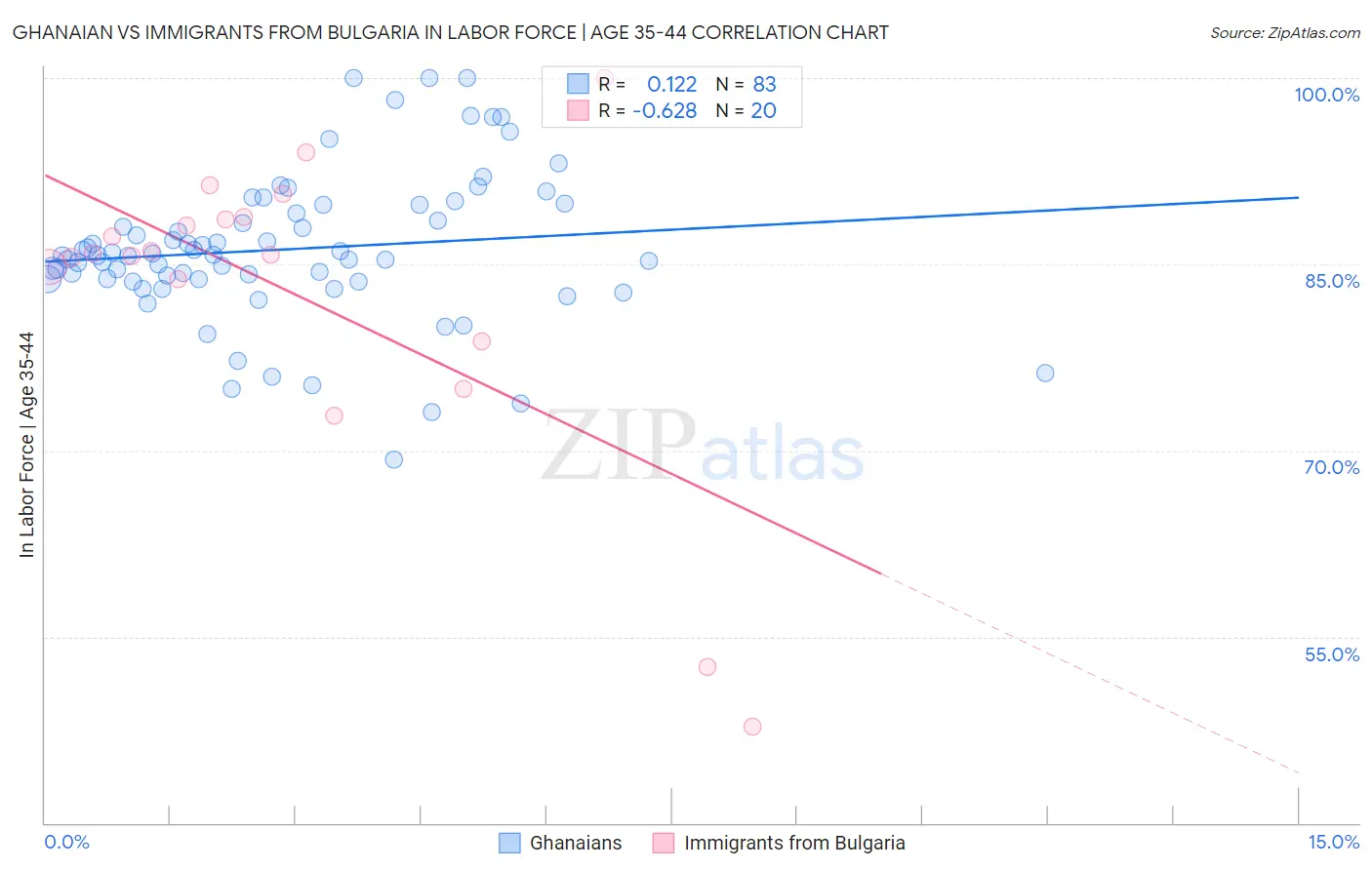 Ghanaian vs Immigrants from Bulgaria In Labor Force | Age 35-44