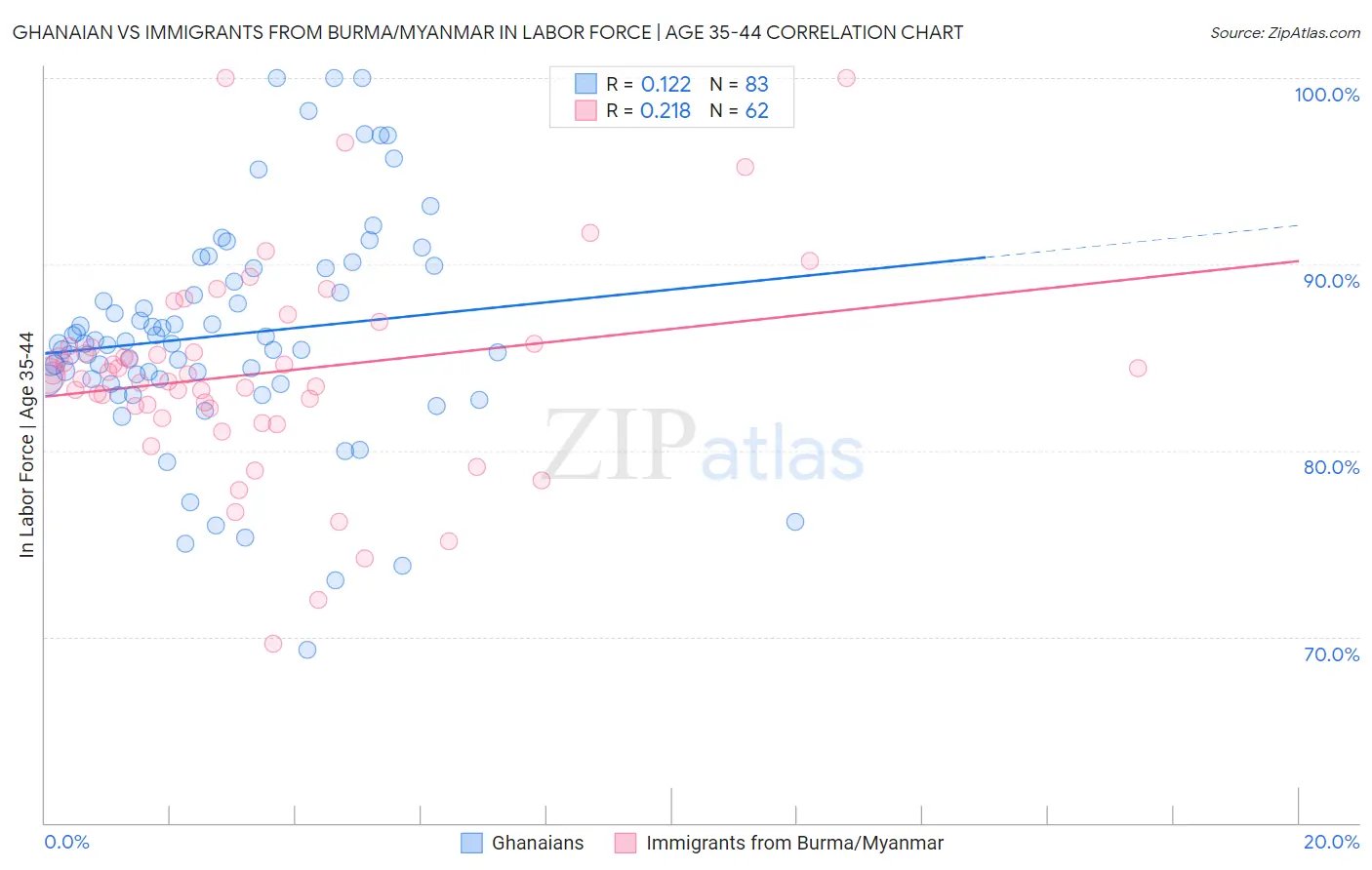 Ghanaian vs Immigrants from Burma/Myanmar In Labor Force | Age 35-44