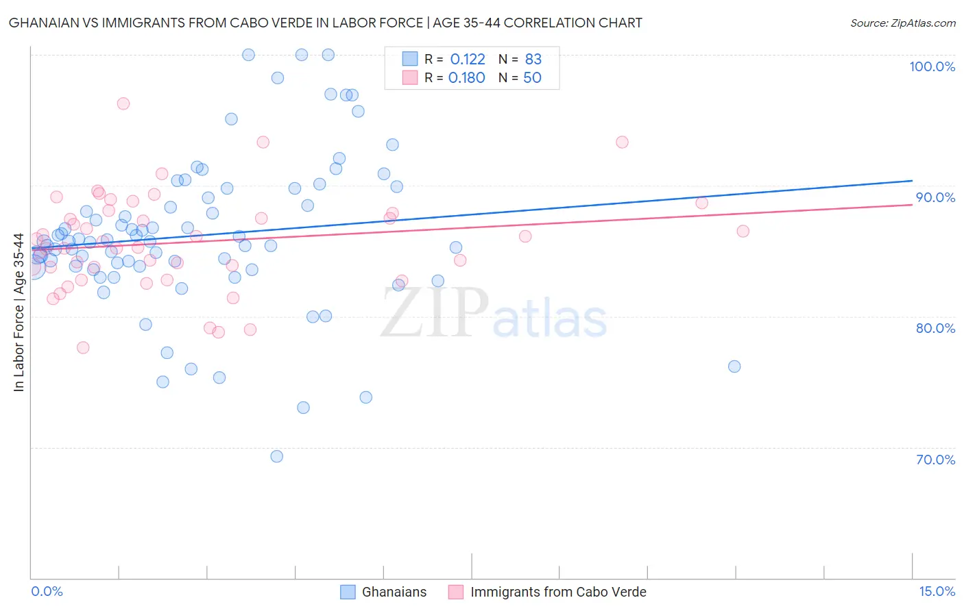 Ghanaian vs Immigrants from Cabo Verde In Labor Force | Age 35-44