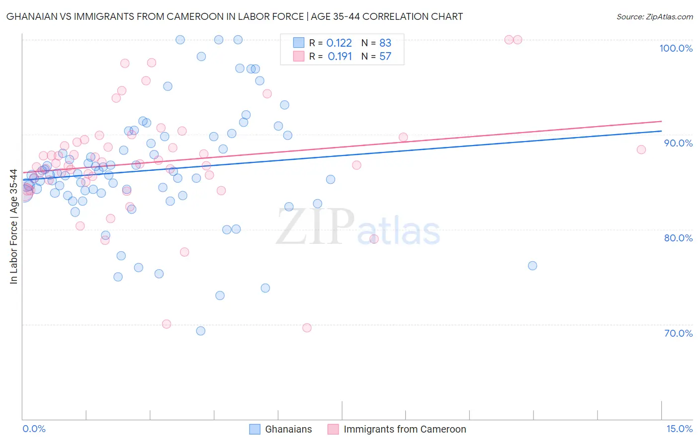 Ghanaian vs Immigrants from Cameroon In Labor Force | Age 35-44