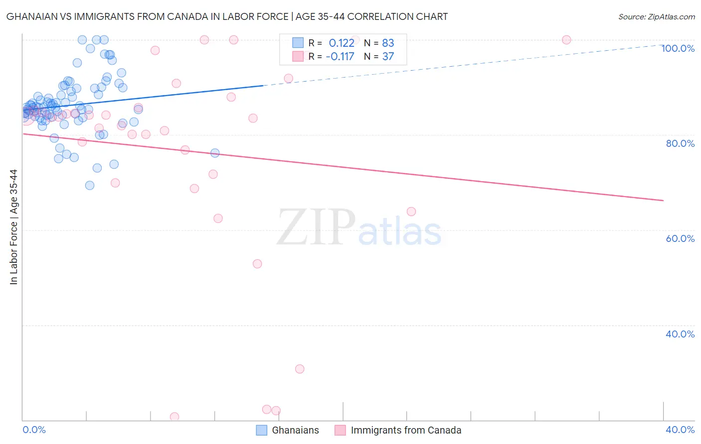 Ghanaian vs Immigrants from Canada In Labor Force | Age 35-44