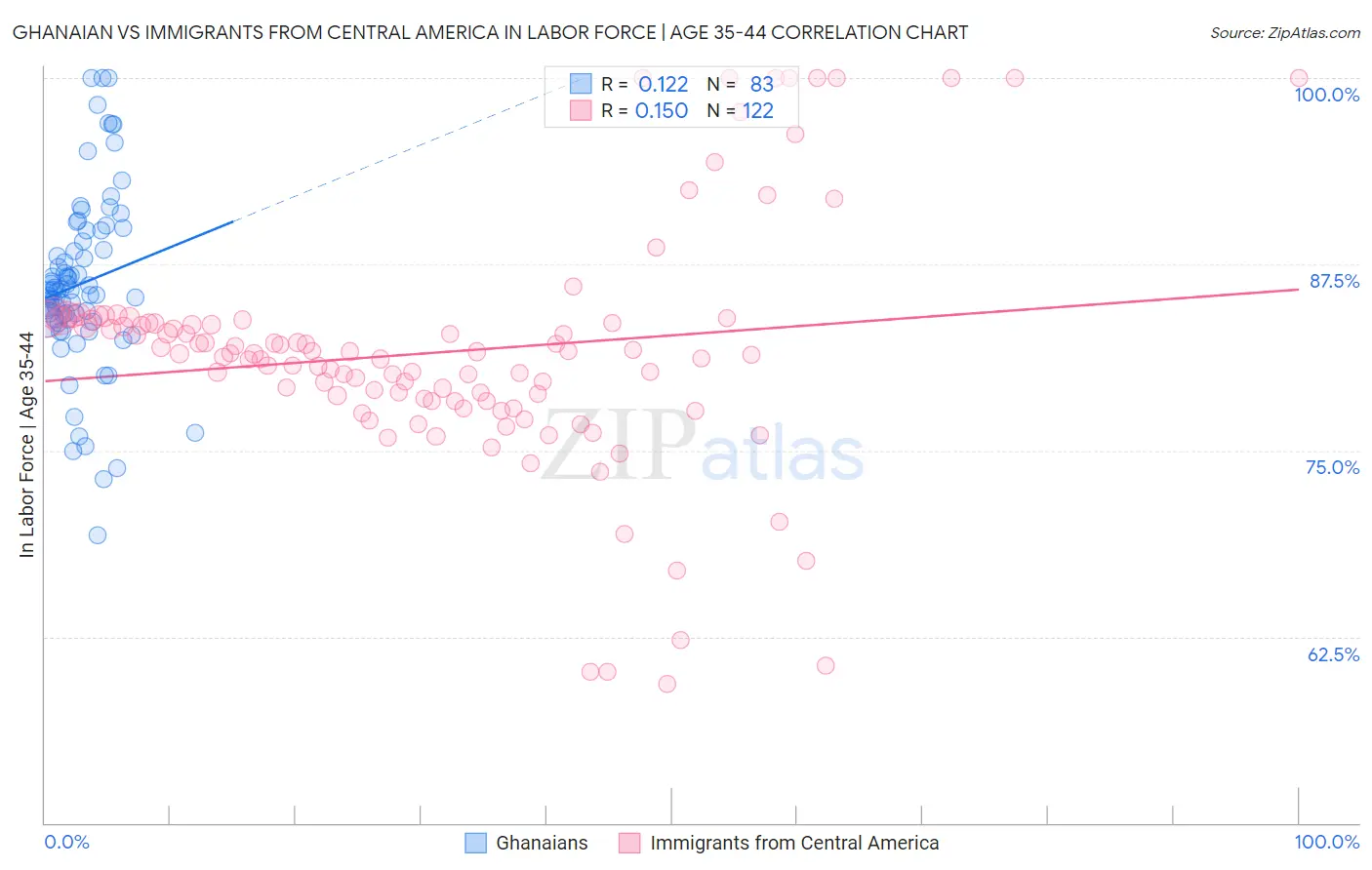 Ghanaian vs Immigrants from Central America In Labor Force | Age 35-44