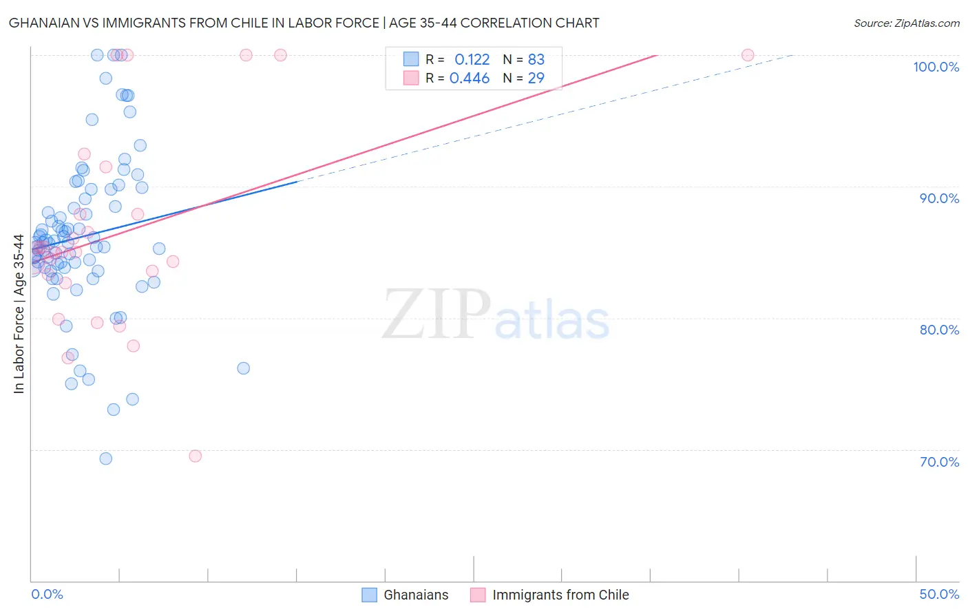 Ghanaian vs Immigrants from Chile In Labor Force | Age 35-44