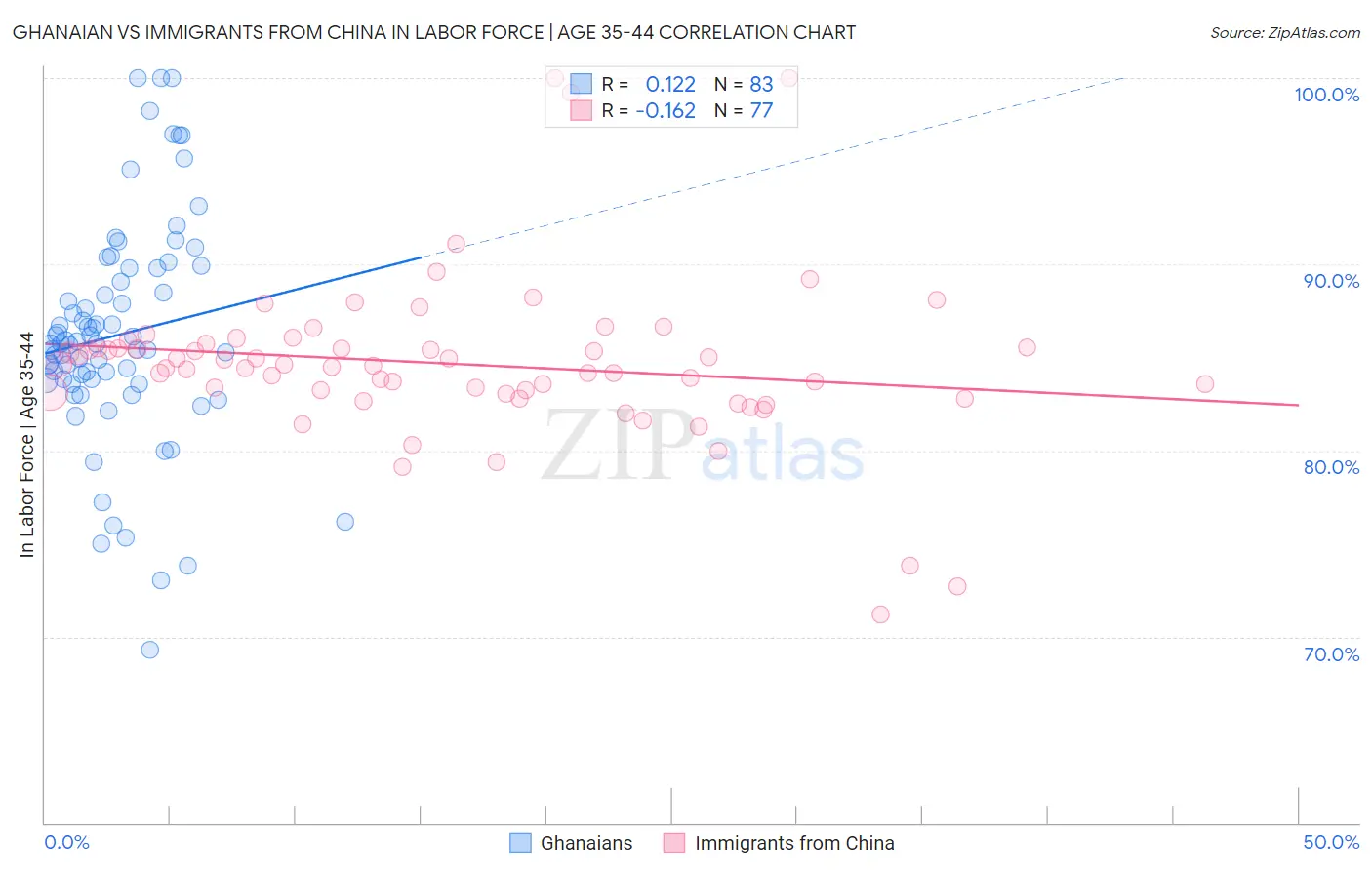 Ghanaian vs Immigrants from China In Labor Force | Age 35-44