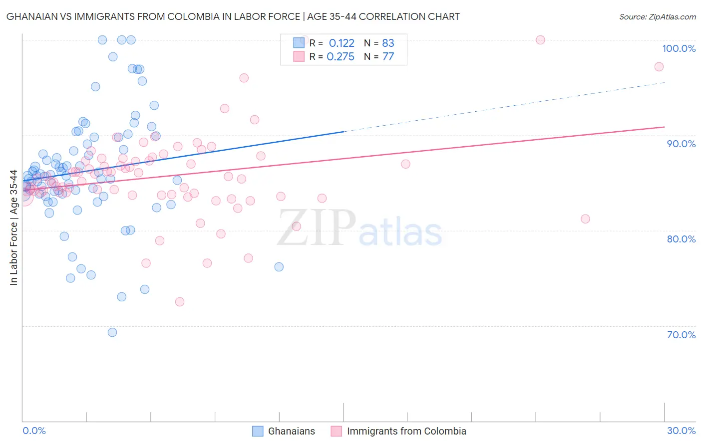 Ghanaian vs Immigrants from Colombia In Labor Force | Age 35-44