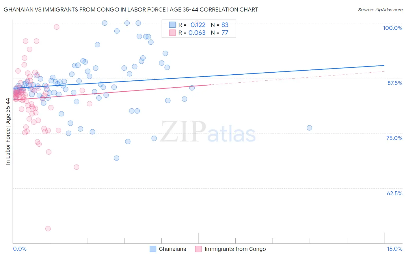 Ghanaian vs Immigrants from Congo In Labor Force | Age 35-44