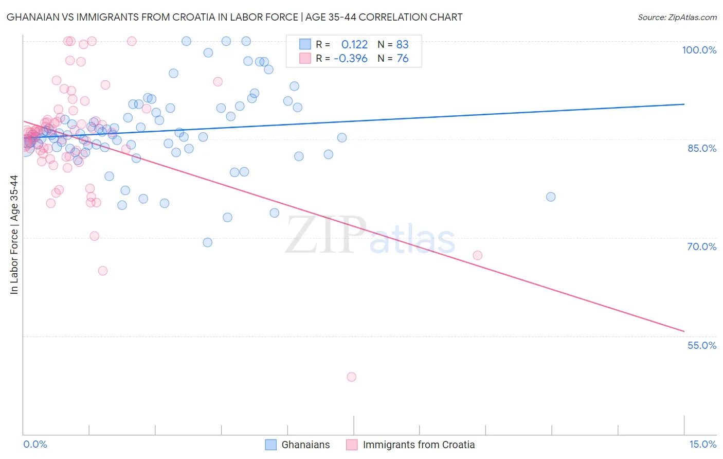 Ghanaian vs Immigrants from Croatia In Labor Force | Age 35-44
