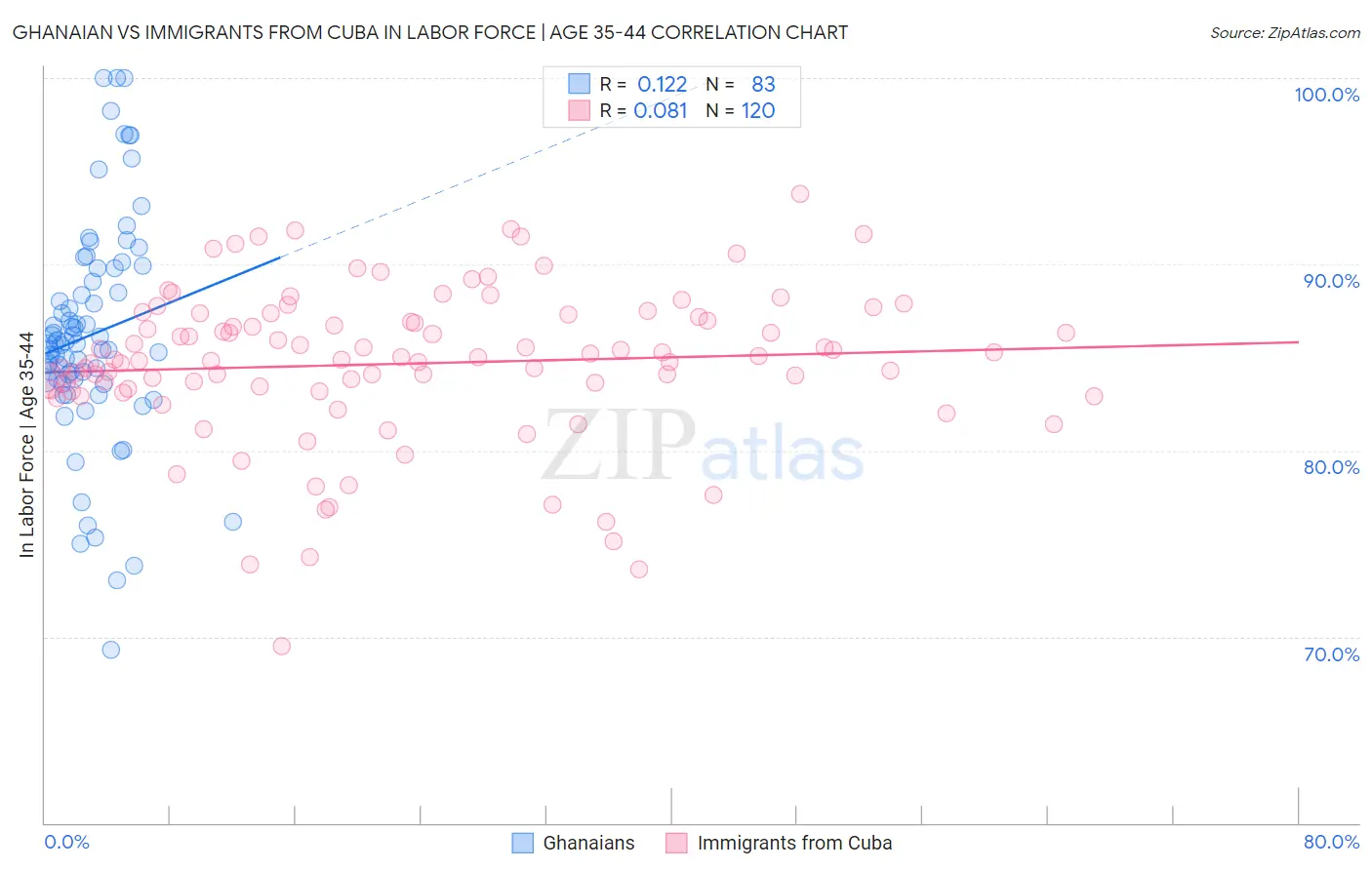 Ghanaian vs Immigrants from Cuba In Labor Force | Age 35-44