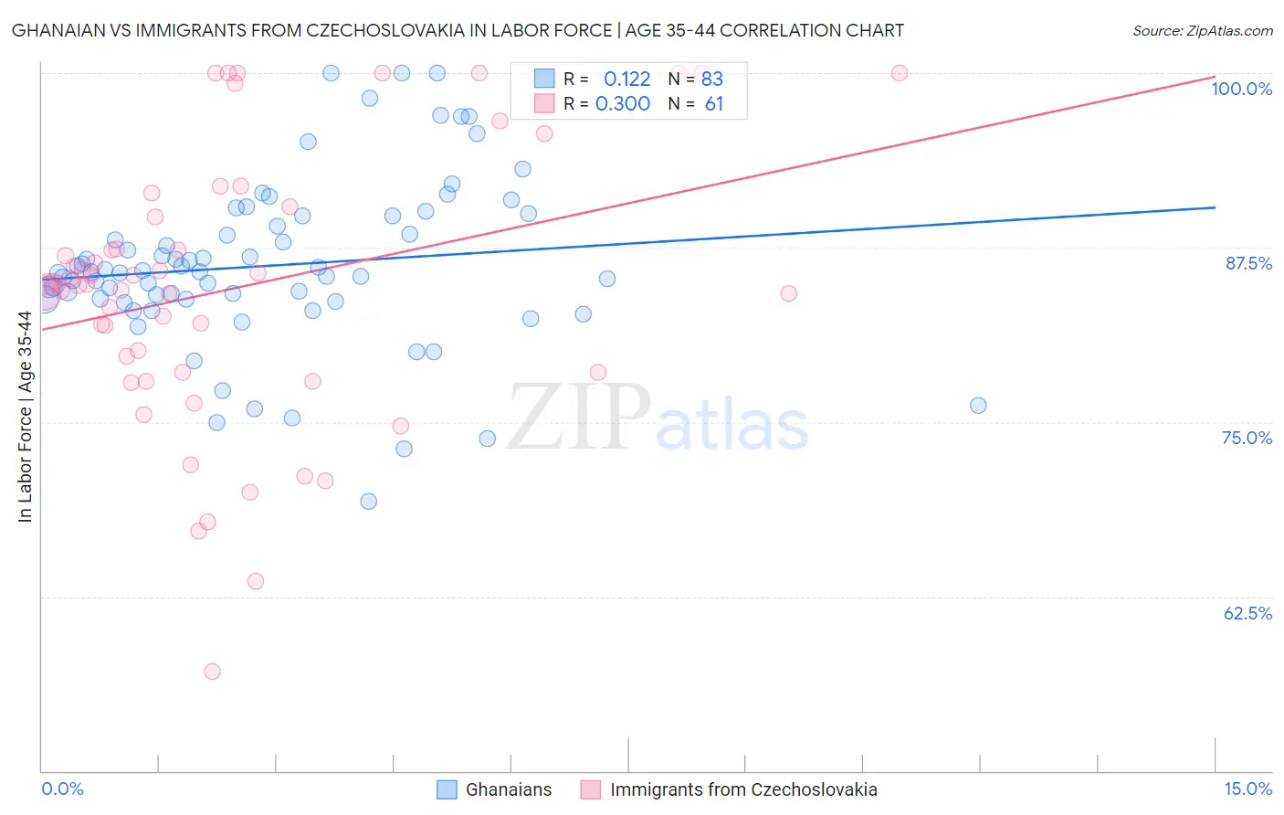 Ghanaian vs Immigrants from Czechoslovakia In Labor Force | Age 35-44