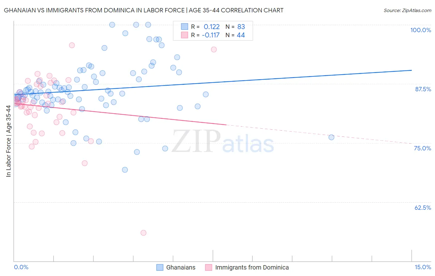 Ghanaian vs Immigrants from Dominica In Labor Force | Age 35-44