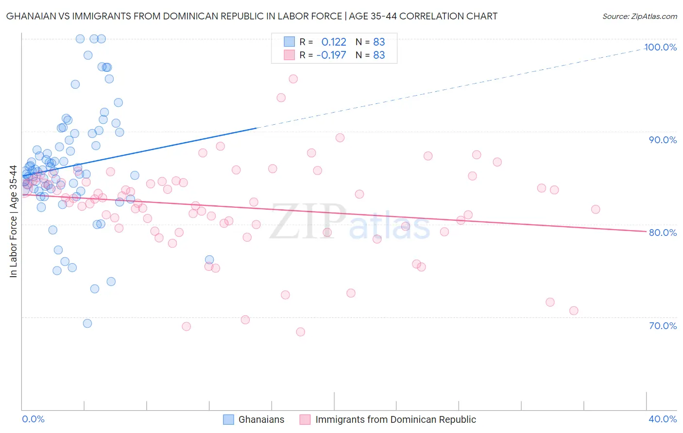 Ghanaian vs Immigrants from Dominican Republic In Labor Force | Age 35-44