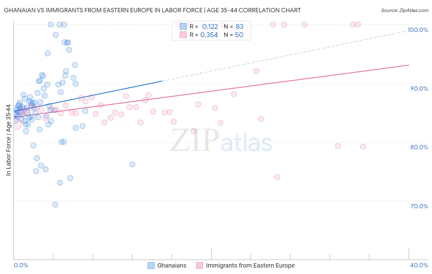 Ghanaian vs Immigrants from Eastern Europe In Labor Force | Age 35-44