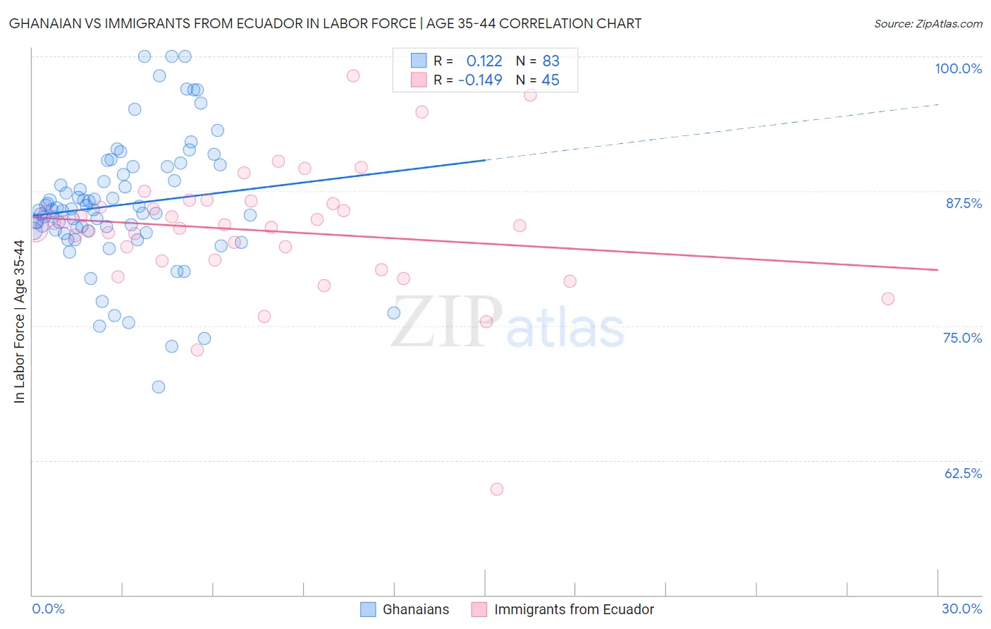 Ghanaian vs Immigrants from Ecuador In Labor Force | Age 35-44