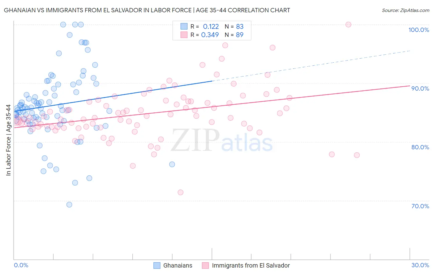 Ghanaian vs Immigrants from El Salvador In Labor Force | Age 35-44